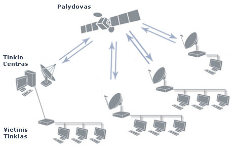 Duomen perdavimo schema